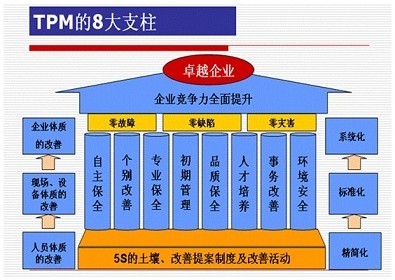 全面生产维护TPM八大支柱 全面生产维护TPM的8大支柱